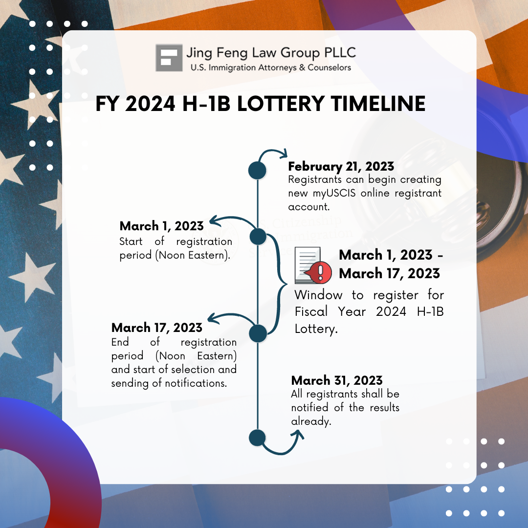 FY 2024 H 1B Lottery Timeline Poster 